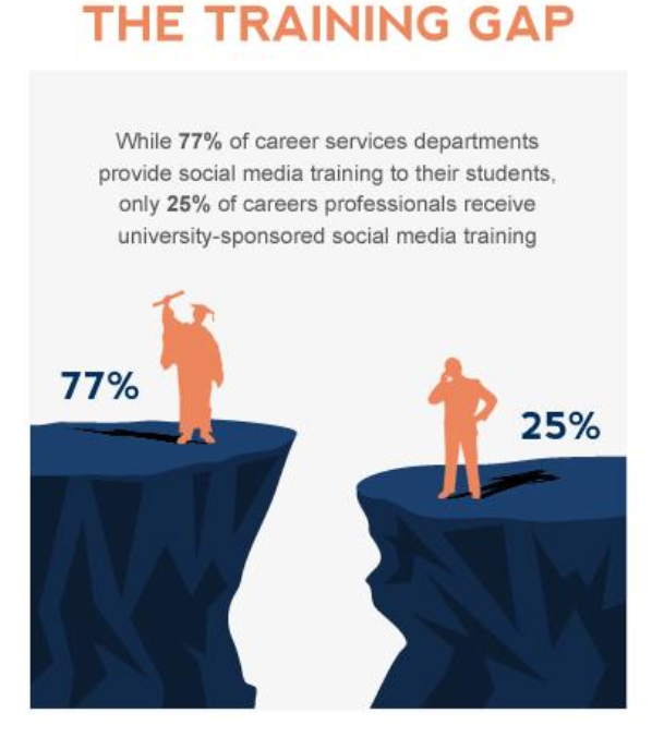 The Social Media Training Gap 